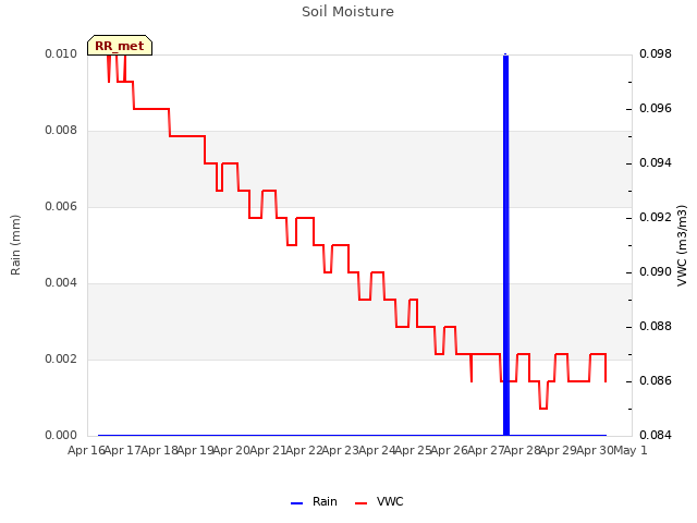 plot of Soil Moisture