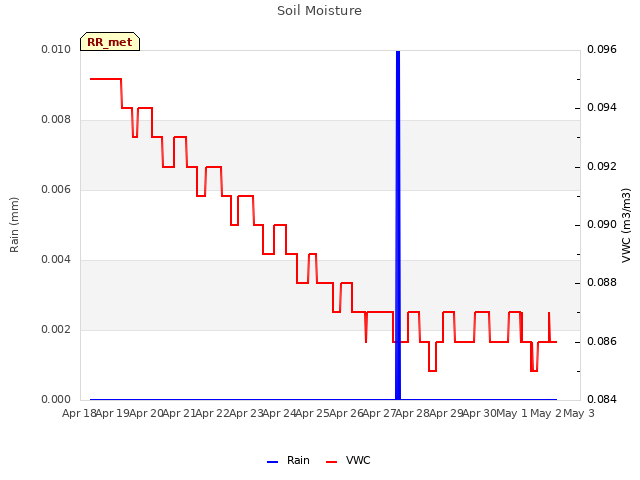 plot of Soil Moisture