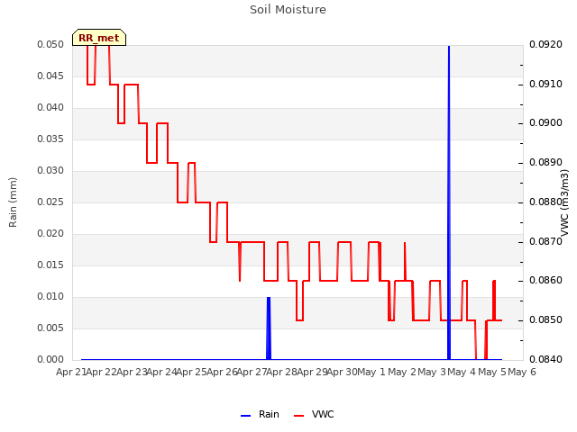 plot of Soil Moisture