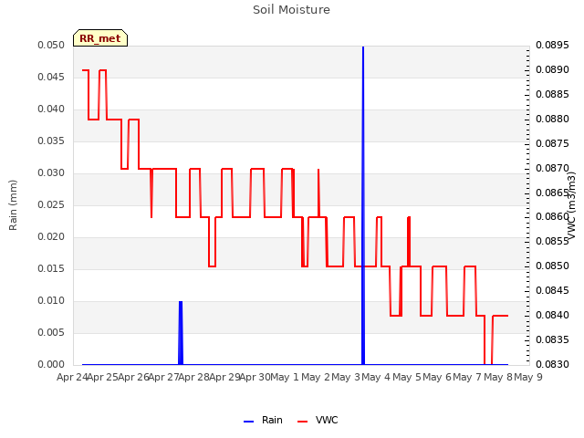 plot of Soil Moisture