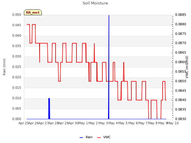plot of Soil Moisture