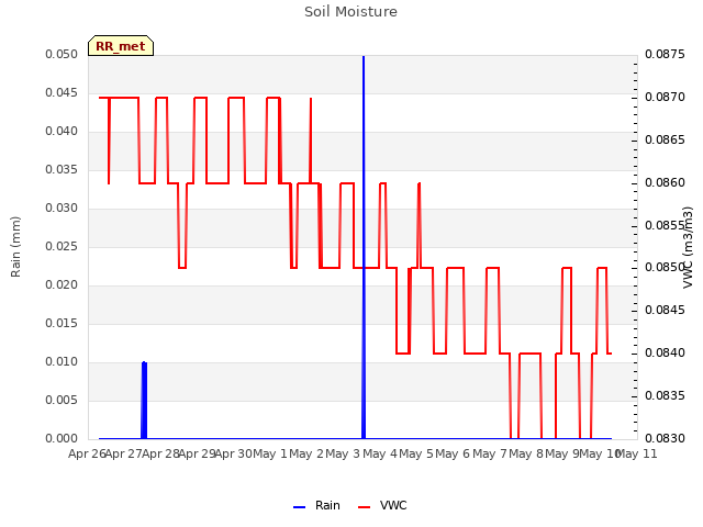 plot of Soil Moisture