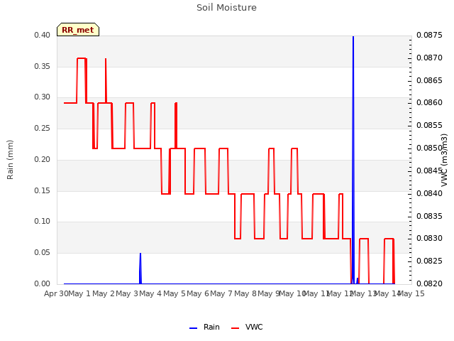 plot of Soil Moisture