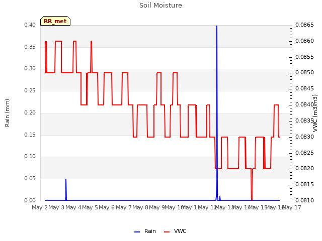 plot of Soil Moisture
