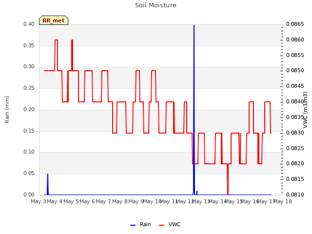 plot of Soil Moisture