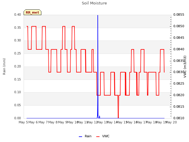 plot of Soil Moisture