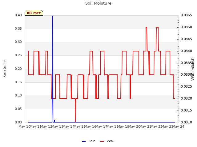 plot of Soil Moisture