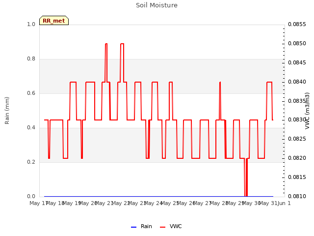 plot of Soil Moisture