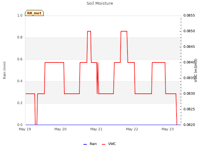 plot of Soil Moisture