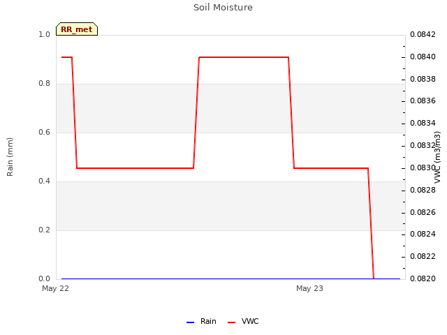 plot of Soil Moisture