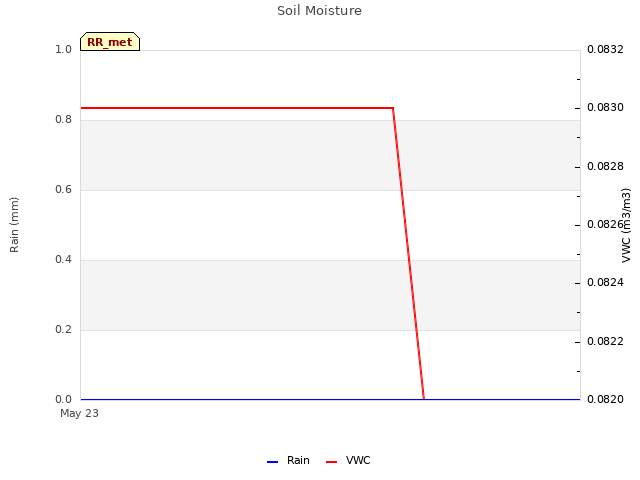 plot of Soil Moisture