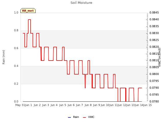 plot of Soil Moisture