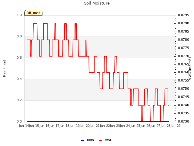 plot of Soil Moisture