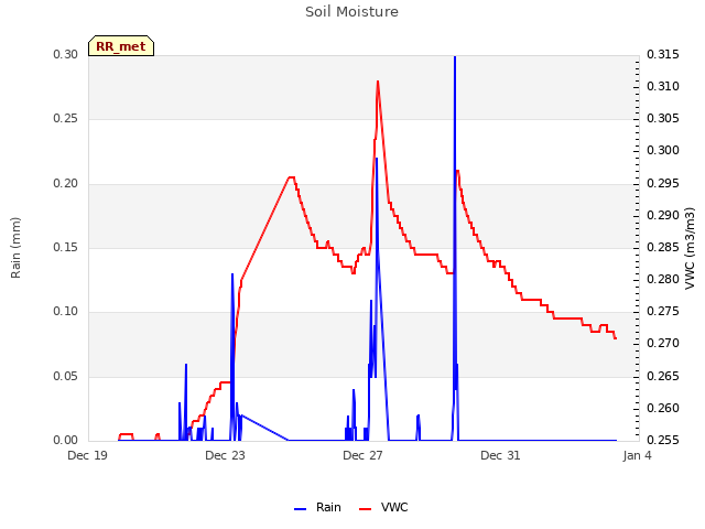 Explore the graph:Soil Moisture in a new window