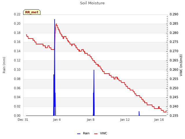 Explore the graph:Soil Moisture in a new window