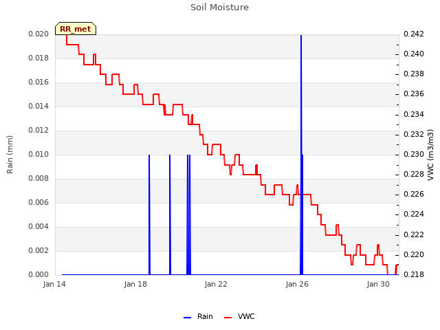 Explore the graph:Soil Moisture in a new window