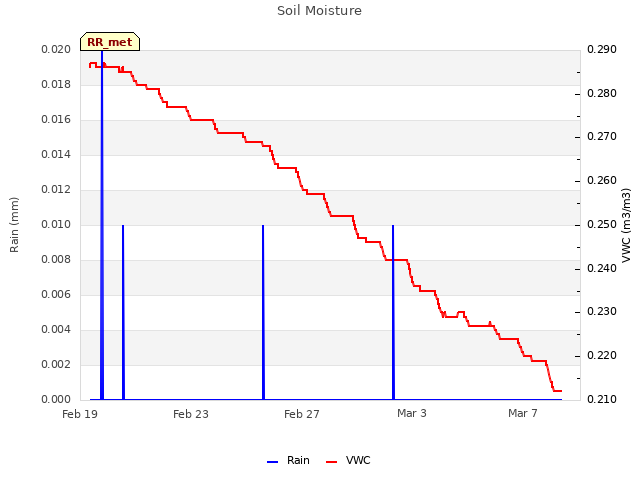 Explore the graph:Soil Moisture in a new window