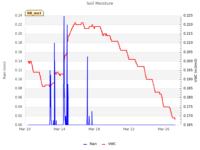 Explore the graph:Soil Moisture in a new window