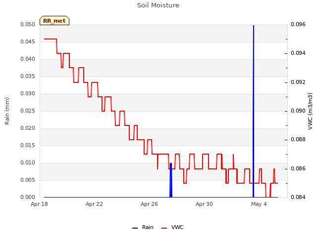 Explore the graph:Soil Moisture in a new window