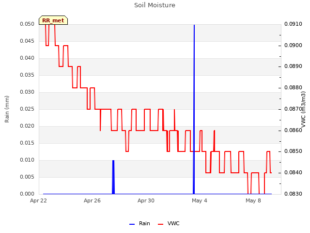 Explore the graph:Soil Moisture in a new window
