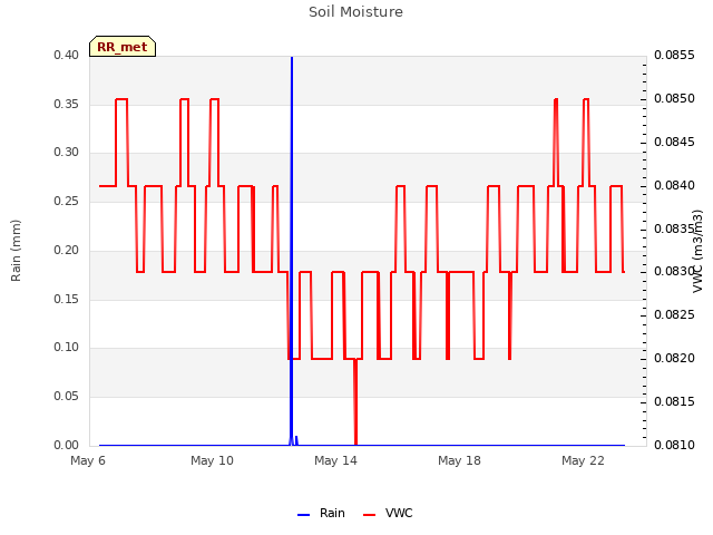 Explore the graph:Soil Moisture in a new window