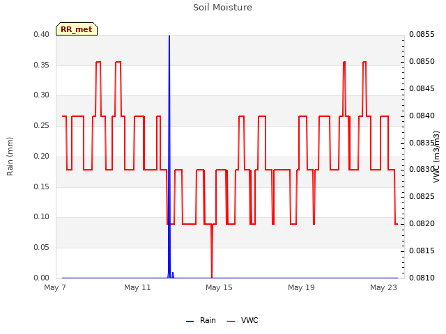 Explore the graph:Soil Moisture in a new window