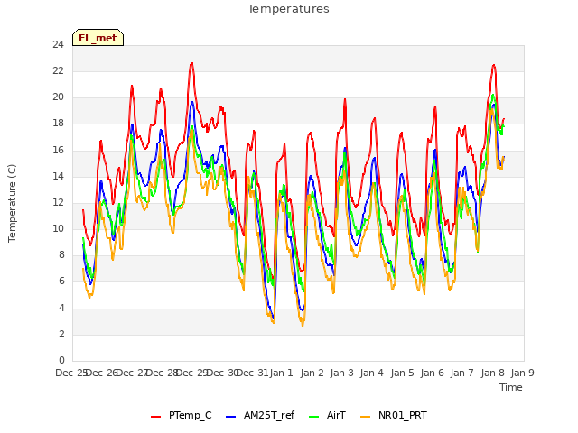 Graph showing Temperatures