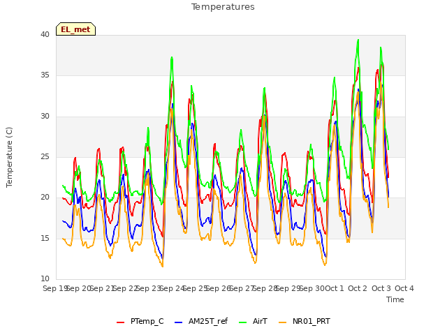 plot of Temperatures