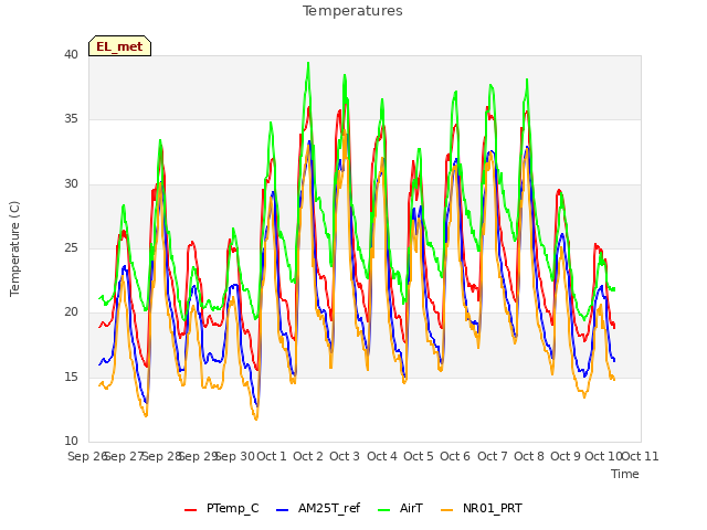plot of Temperatures