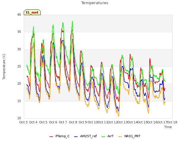 plot of Temperatures