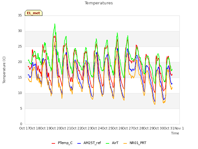 plot of Temperatures
