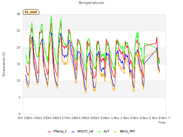 plot of Temperatures