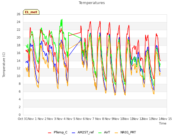 plot of Temperatures