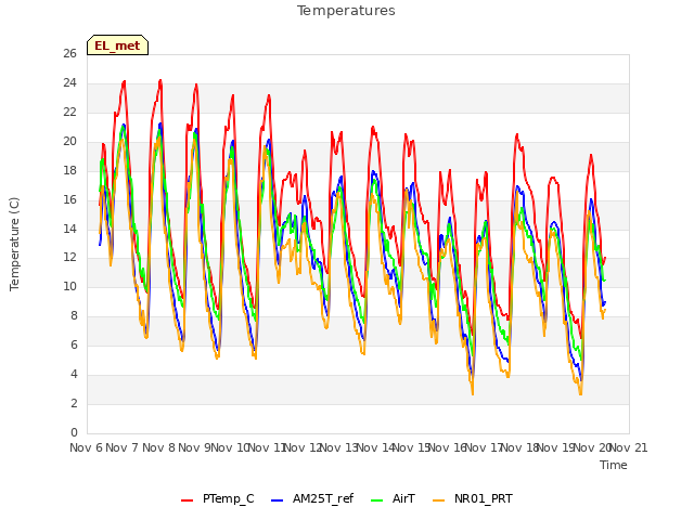 plot of Temperatures