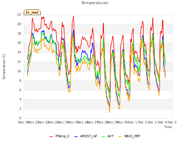 plot of Temperatures