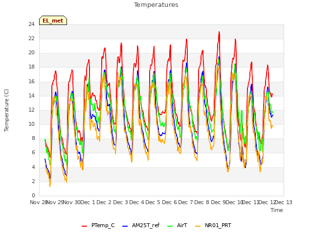 plot of Temperatures