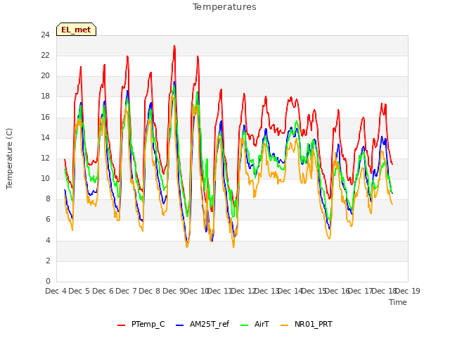 plot of Temperatures