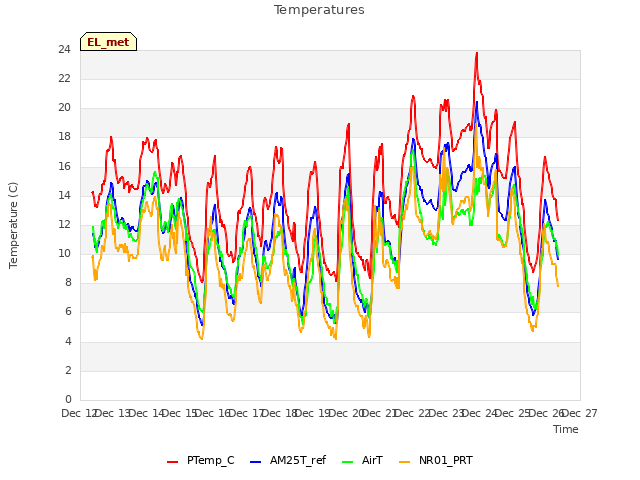 plot of Temperatures