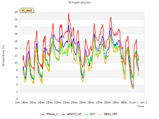 plot of Temperatures