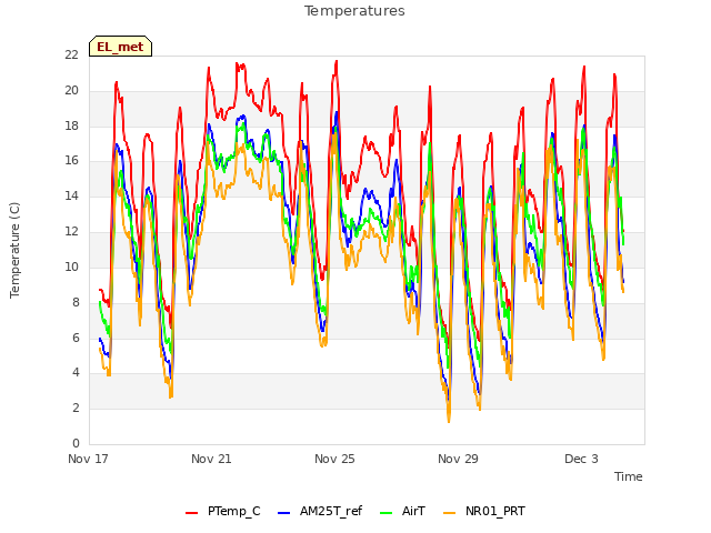 Explore the graph:Temperatures in a new window