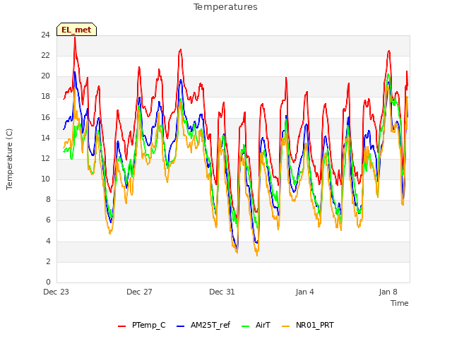 Explore the graph:Temperatures in a new window