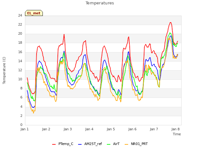 Graph showing Temperatures