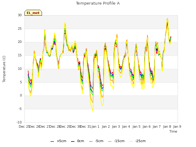 Graph showing Temperature Profile A