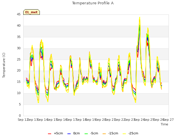 plot of Temperature Profile A