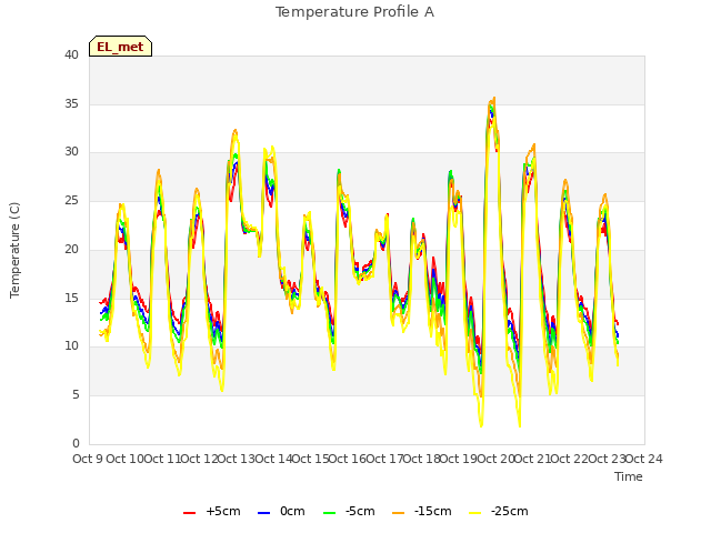 plot of Temperature Profile A