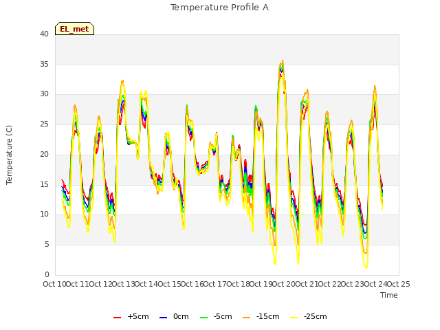 plot of Temperature Profile A