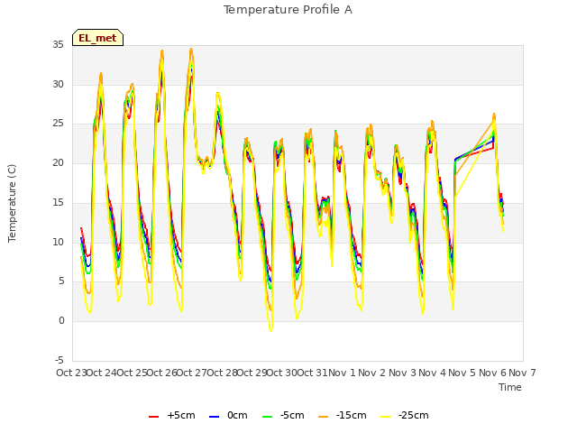 plot of Temperature Profile A