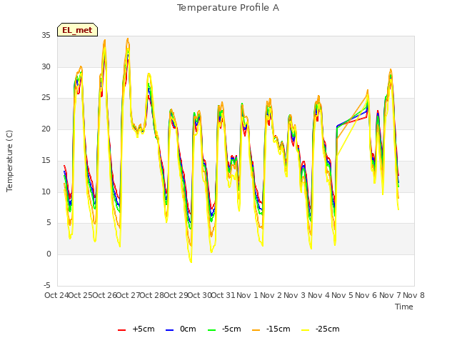 plot of Temperature Profile A