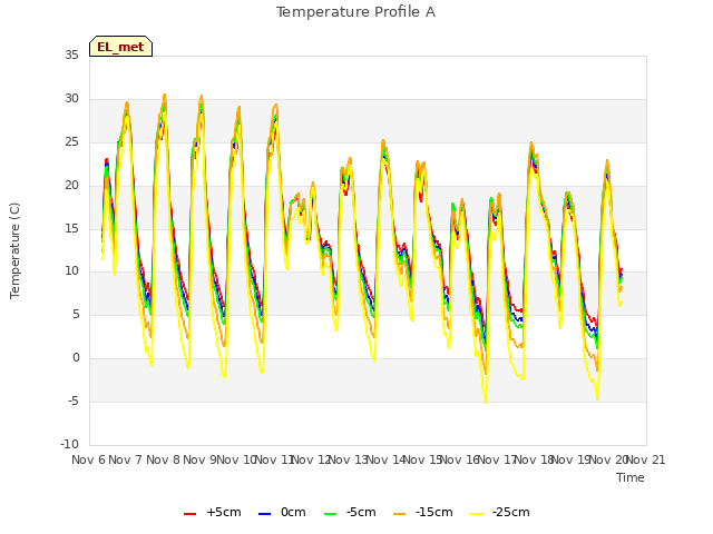 plot of Temperature Profile A