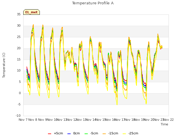 plot of Temperature Profile A